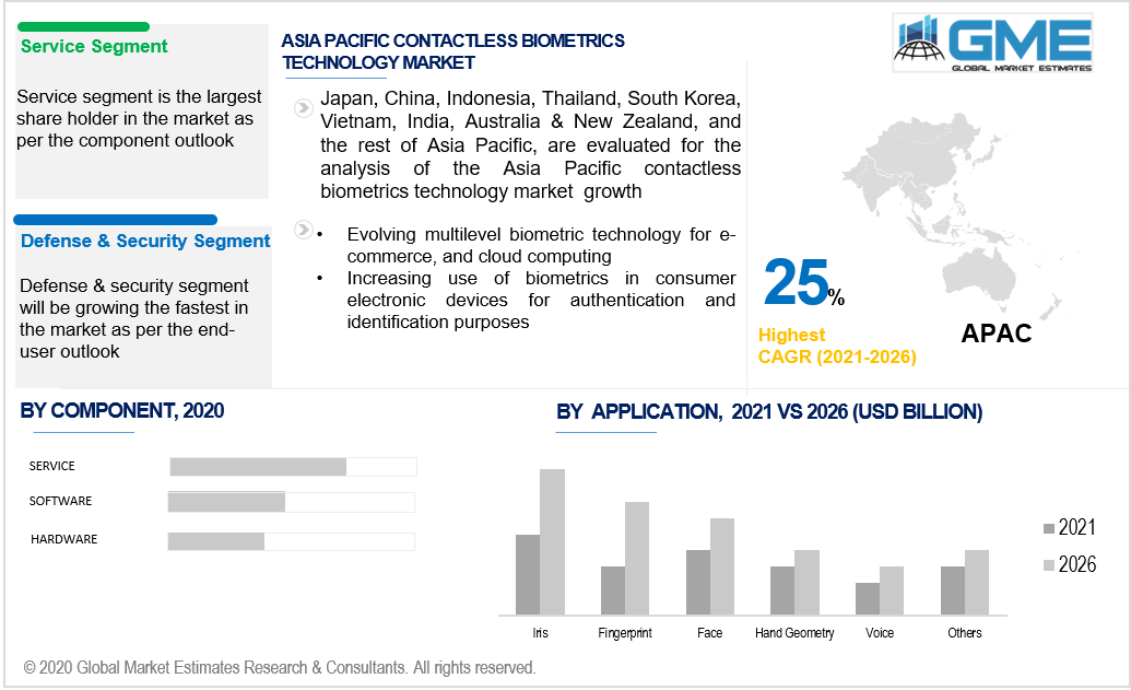 asia pacific contactless biometrics technology market